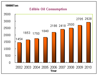 edible oil consumption in China