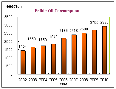 edible oil consumption in China