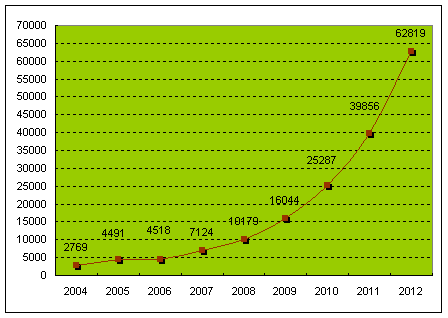 olive oil import data in China