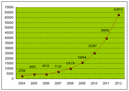 olive oil import data in China